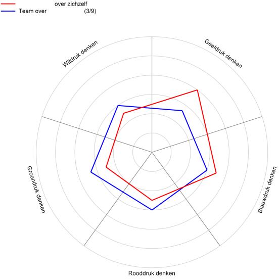 Veranderkunde, De Caluwé, Kleurendenken, 360 graden Feedback, gratis test, tests, Teambuilding, Teamtrainingen, teamtests, testcentre, Groepsdynamica, samenwerken, Testsysteem, Valide, Leiderschapstests, Betrouwbaar, Assessment, 